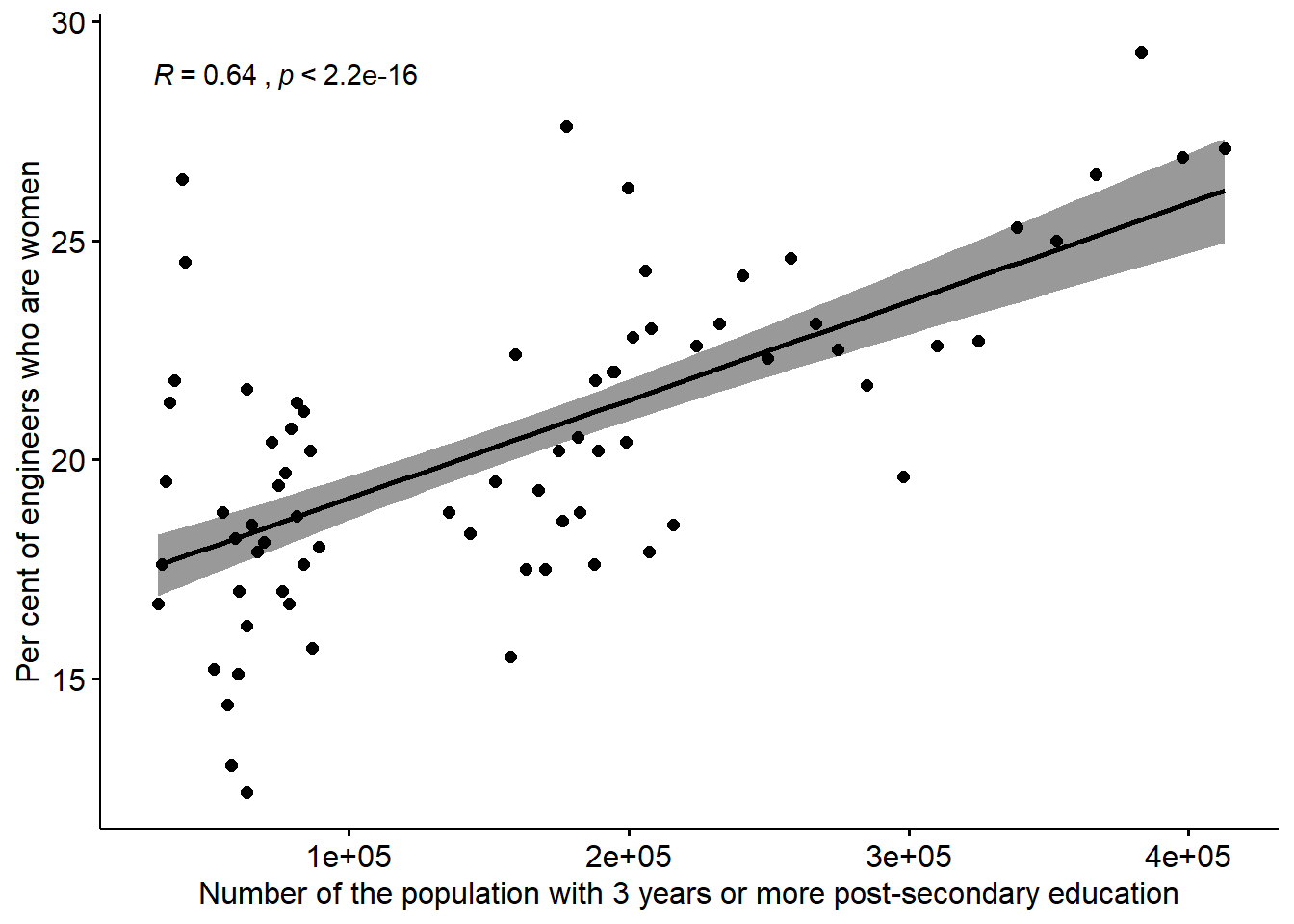 The correlation between the proportion of engineers who are women and the number of the population who have 3 years or more post-secondary education, but not postgraduate education in the regions (NUTS2), Year 2003 - 2013.
