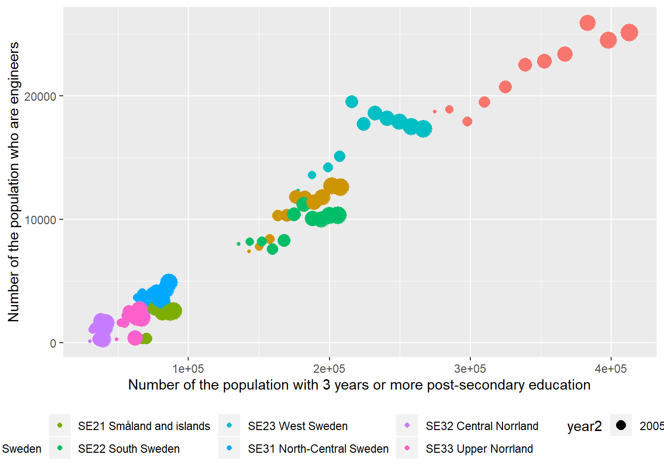 The correlation between the number of engineers and the number of the population who have 3 years or more post-secondary education, but not postgraduate education in the regions (NUTS2), Year 2003 - 2013.