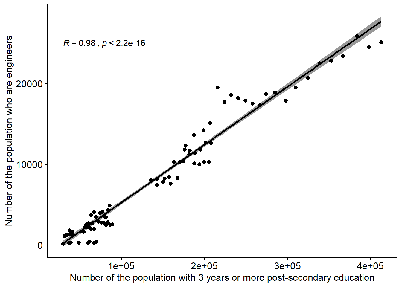The correlation between the number of engineers and the number of the population who have 3 years or more post-secondary education, but not postgraduate education in the regions (NUTS2), Year 2003 - 2013.