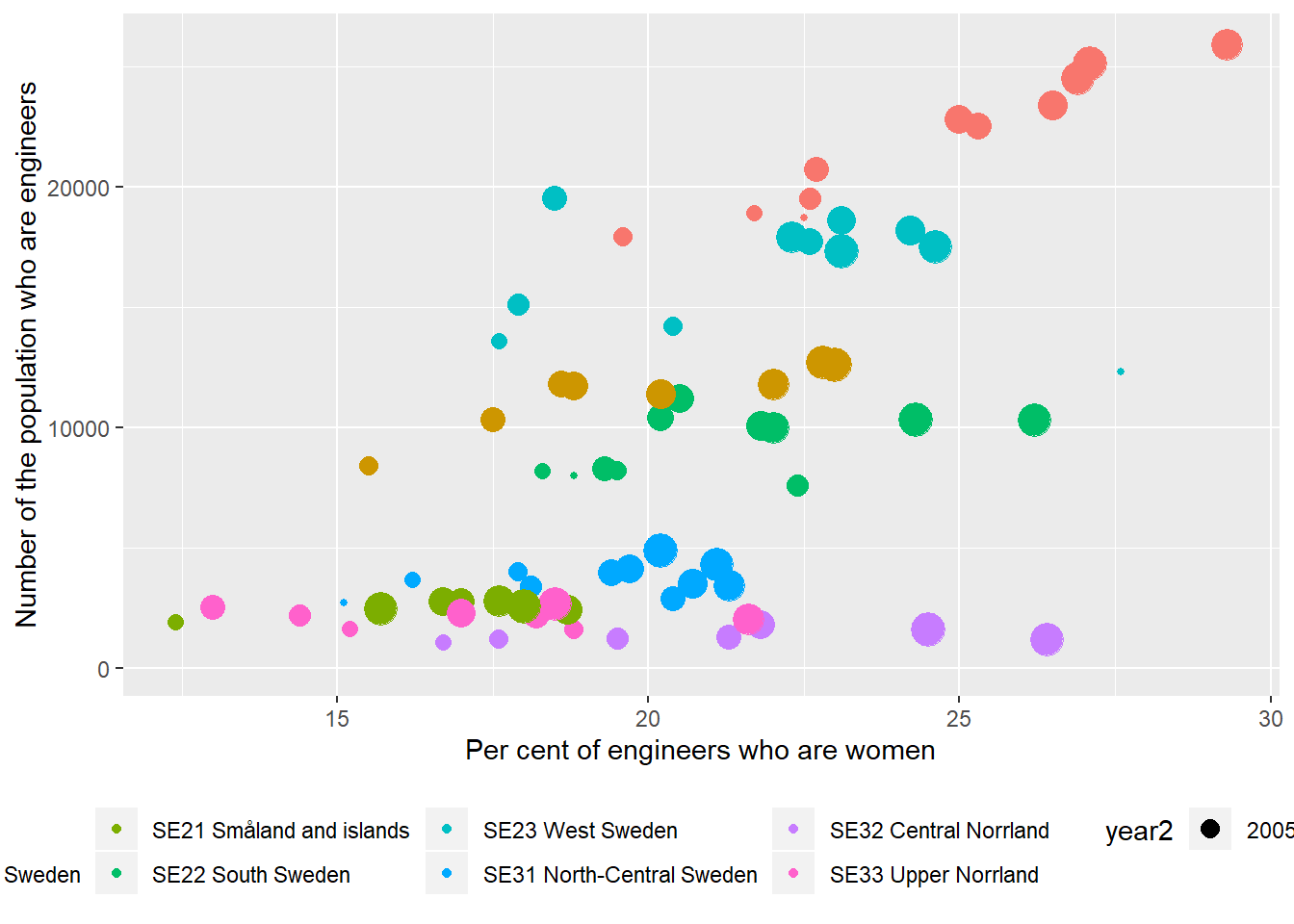 The correlation between the number of engineers and the proportion of engineers who are women in the regions (NUTS2), Year 2003 - 2013.