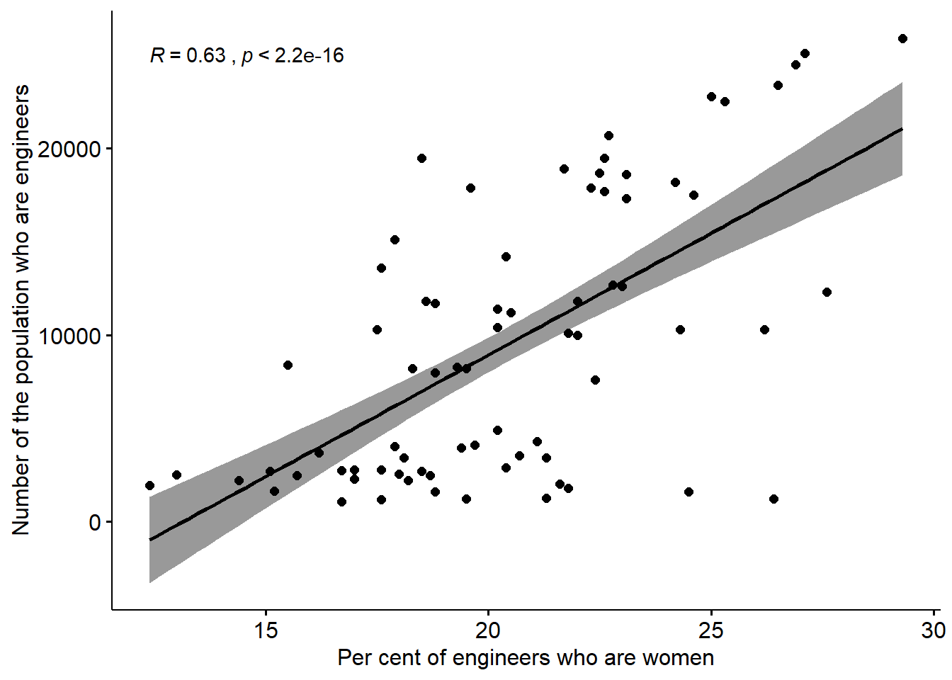 The correlation between the number of engineers and the proportion of engineers who are women in the regions (NUTS2), Year 2003 - 2013.