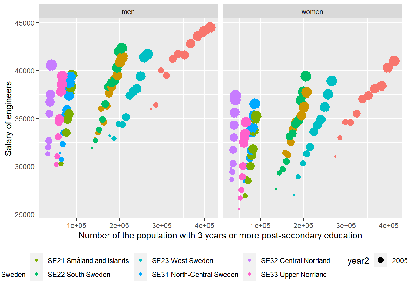 The correlation between the salary of engineers and the number of the population who have 3 years or more post-secondary education, but not postgraduate education in the regions (NUTS2), Year 2003 - 2013.