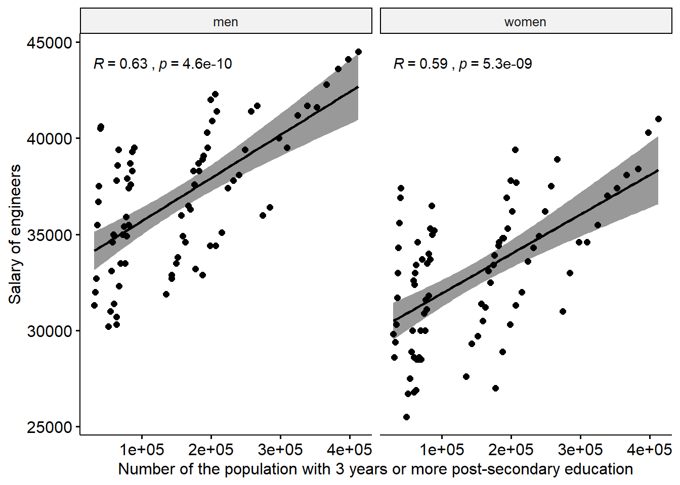 The correlation between the salary of engineers and the number of the population who have 3 years or more post-secondary education, but not postgraduate education in the regions (NUTS2), Year 2003 - 2013.