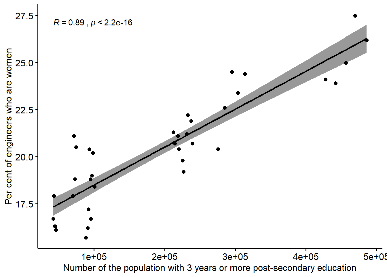 The correlation between the proportion of engineers who are women and the number of the population who have 3 years or more post-secondary education, but not postgraduate education in the regions (NUTS2), Year 2014 - 2018.