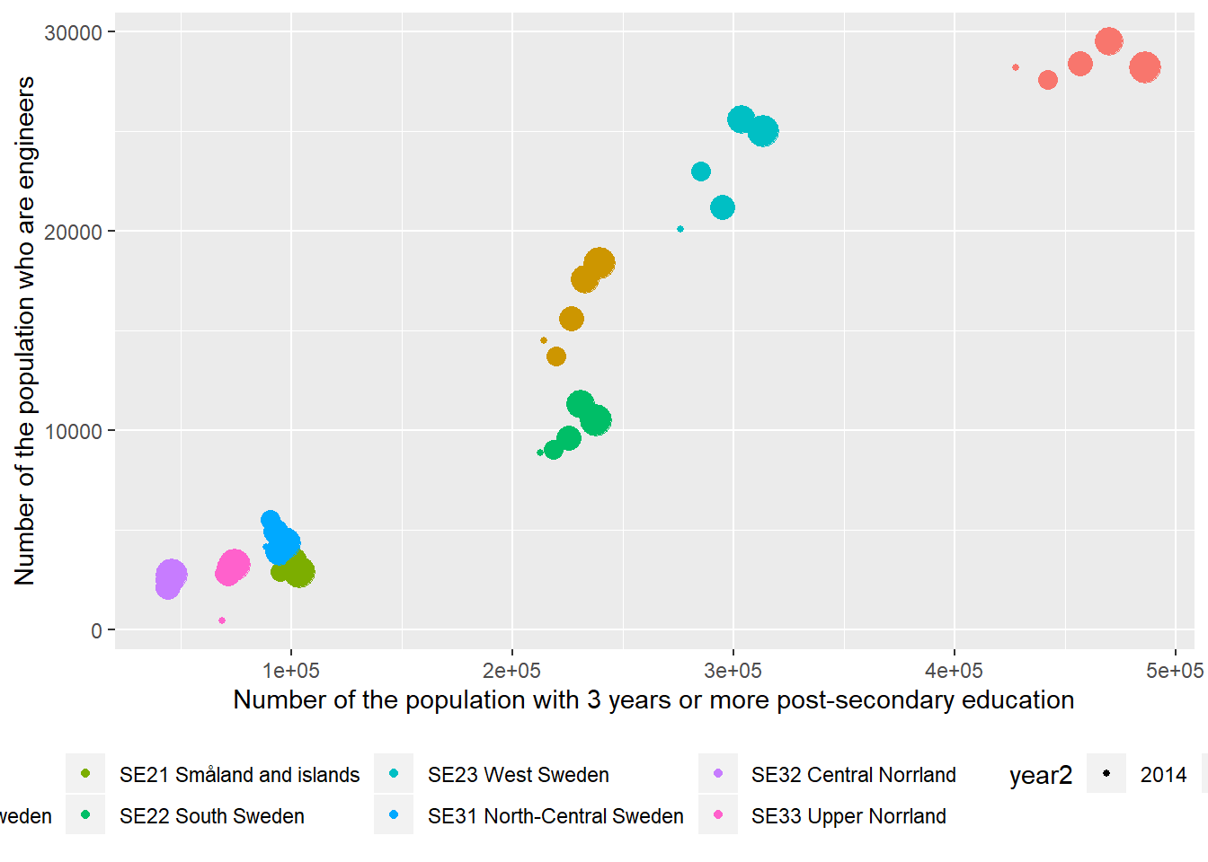 The correlation between the number of engineers and the number of the population who have 3 years or more post-secondary education, but not postgraduate education in the regions (NUTS2), Year 2014 - 2018.