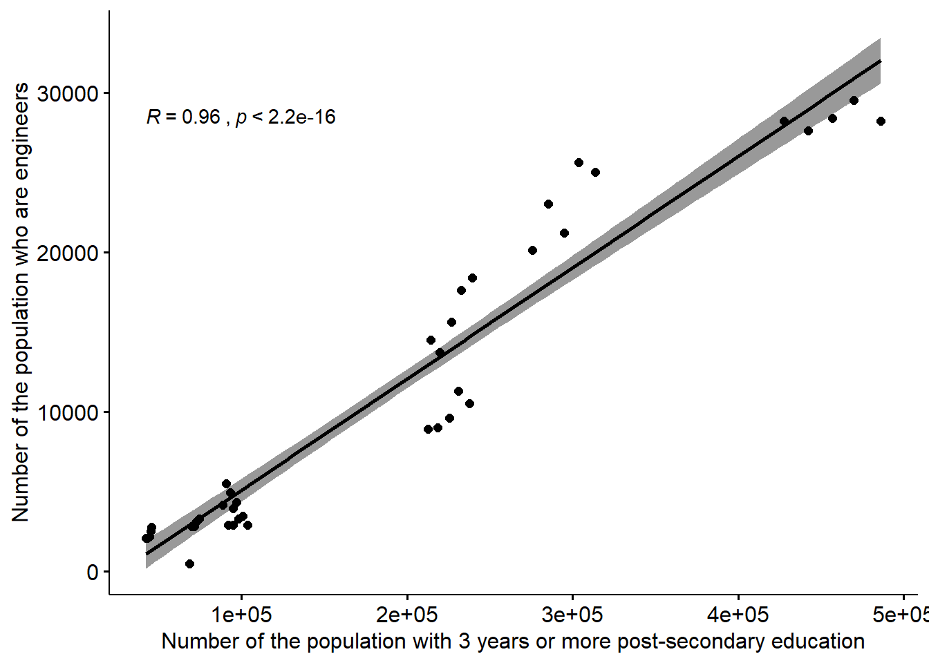The correlation between the number of engineers and the number of the population who have 3 years or more post-secondary education, but not postgraduate education in the regions (NUTS2), Year 2014 - 2018.