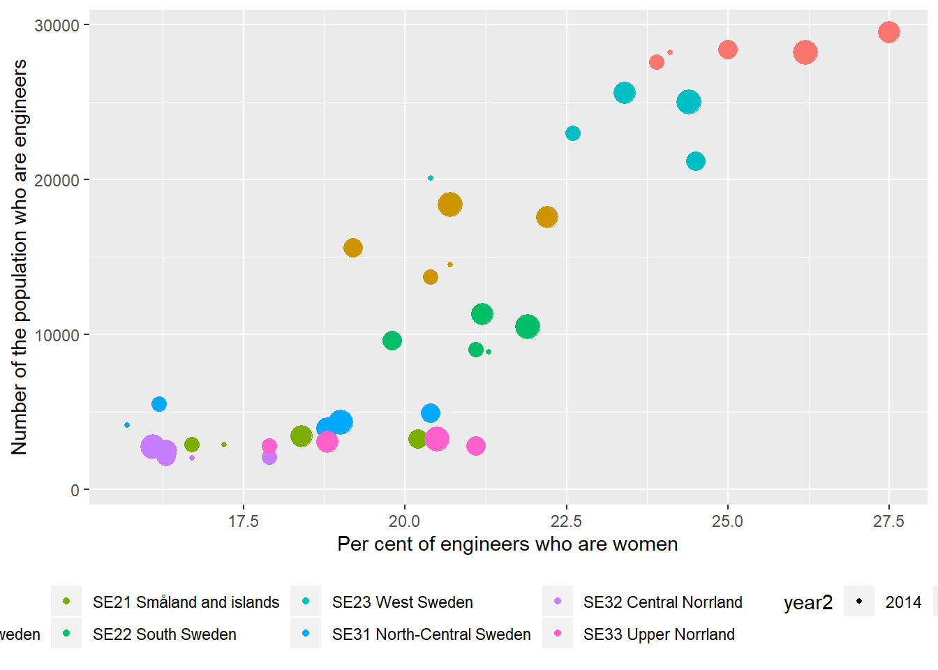 The correlation between the number of engineers and the proportion of engineers who are women in the regions (NUTS2), Year 2014 - 2018.