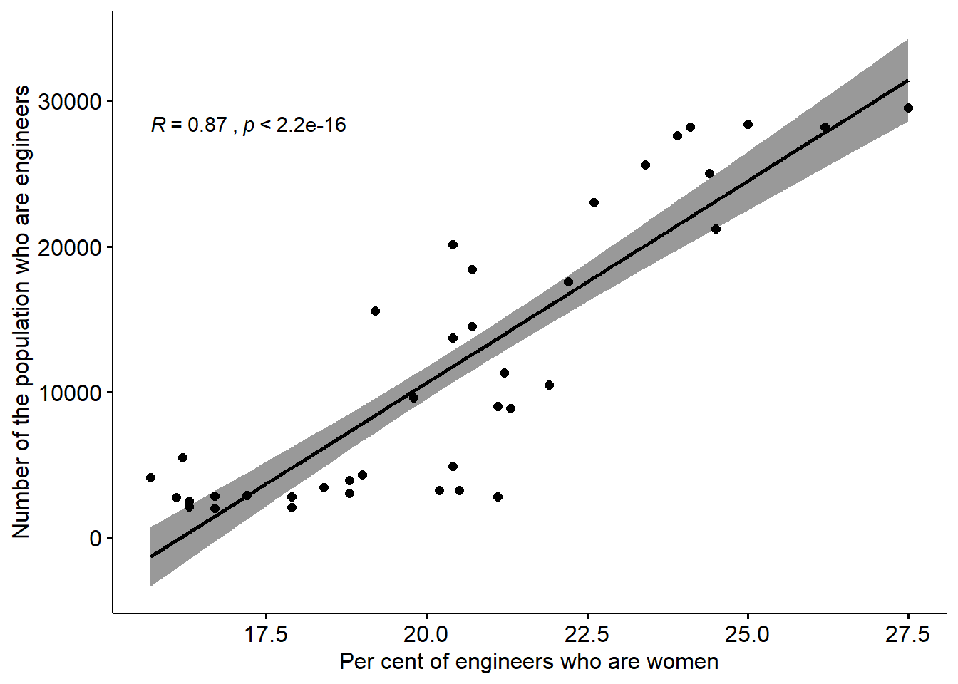 The correlation between the number of engineers and the proportion of engineers who are women in the regions (NUTS2), Year 2014 - 2018.