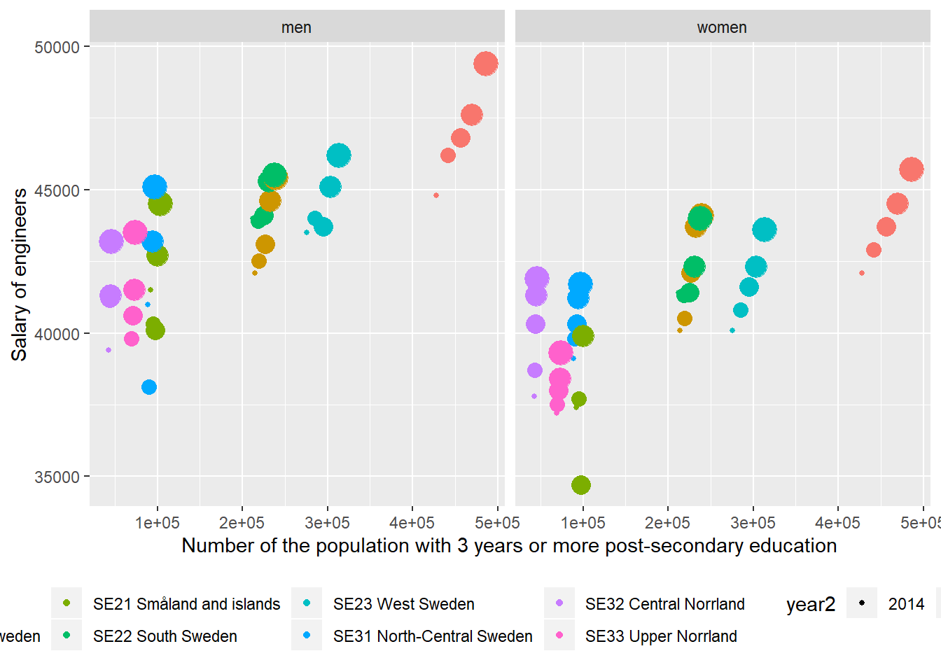 The correlation between the salary of engineers and the number of the population who have 3 years or more post-secondary education, but not postgraduate education in the regions (NUTS2), Year 2014 - 2018.