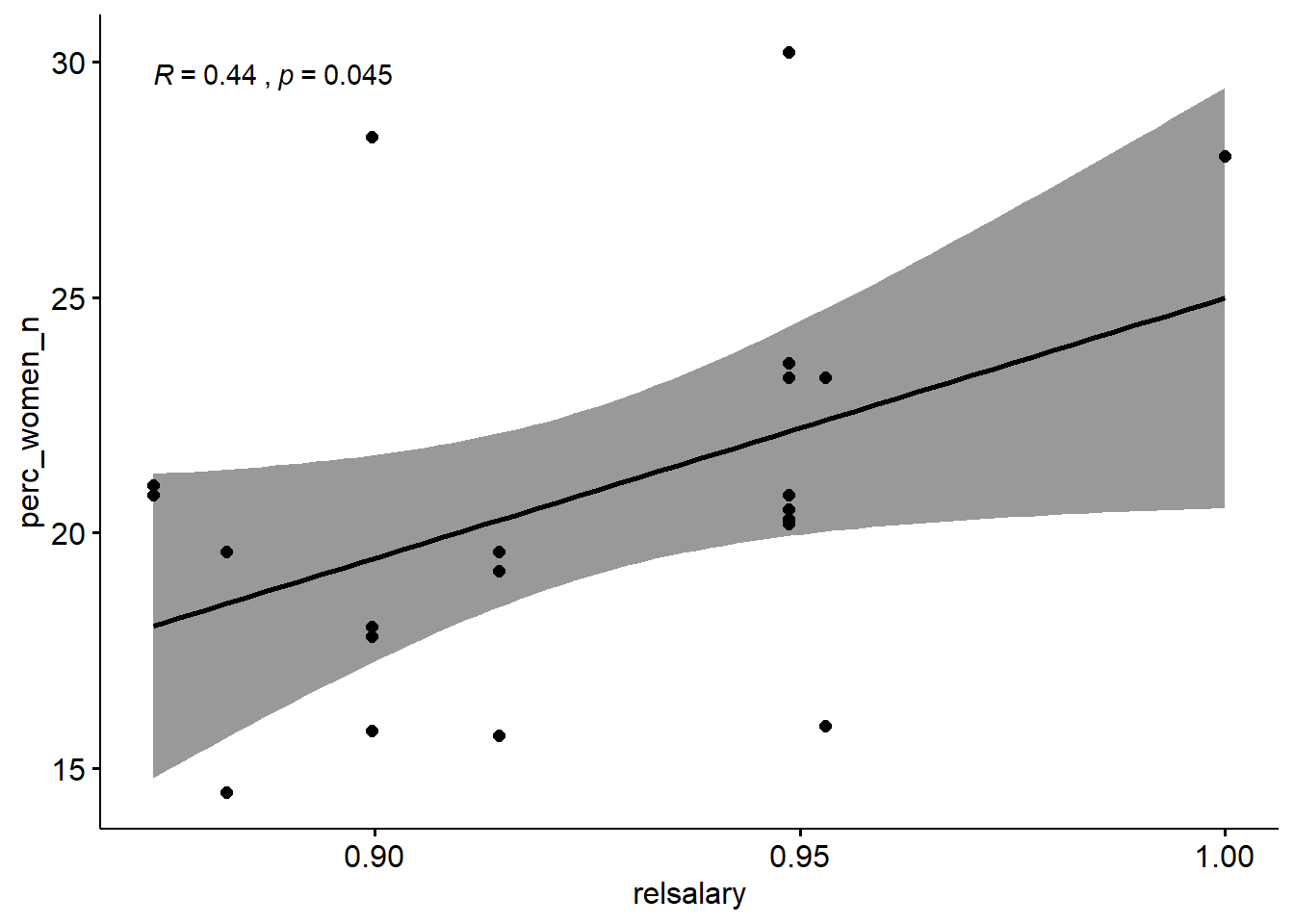 The correlation between the proportion of engineers who are women and the salaries of engineers in the region.